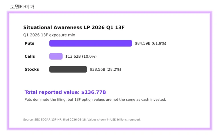 Situational Awareness LP 2026년 1분기 13F의 풋옵션 콜옵션 주식 비중