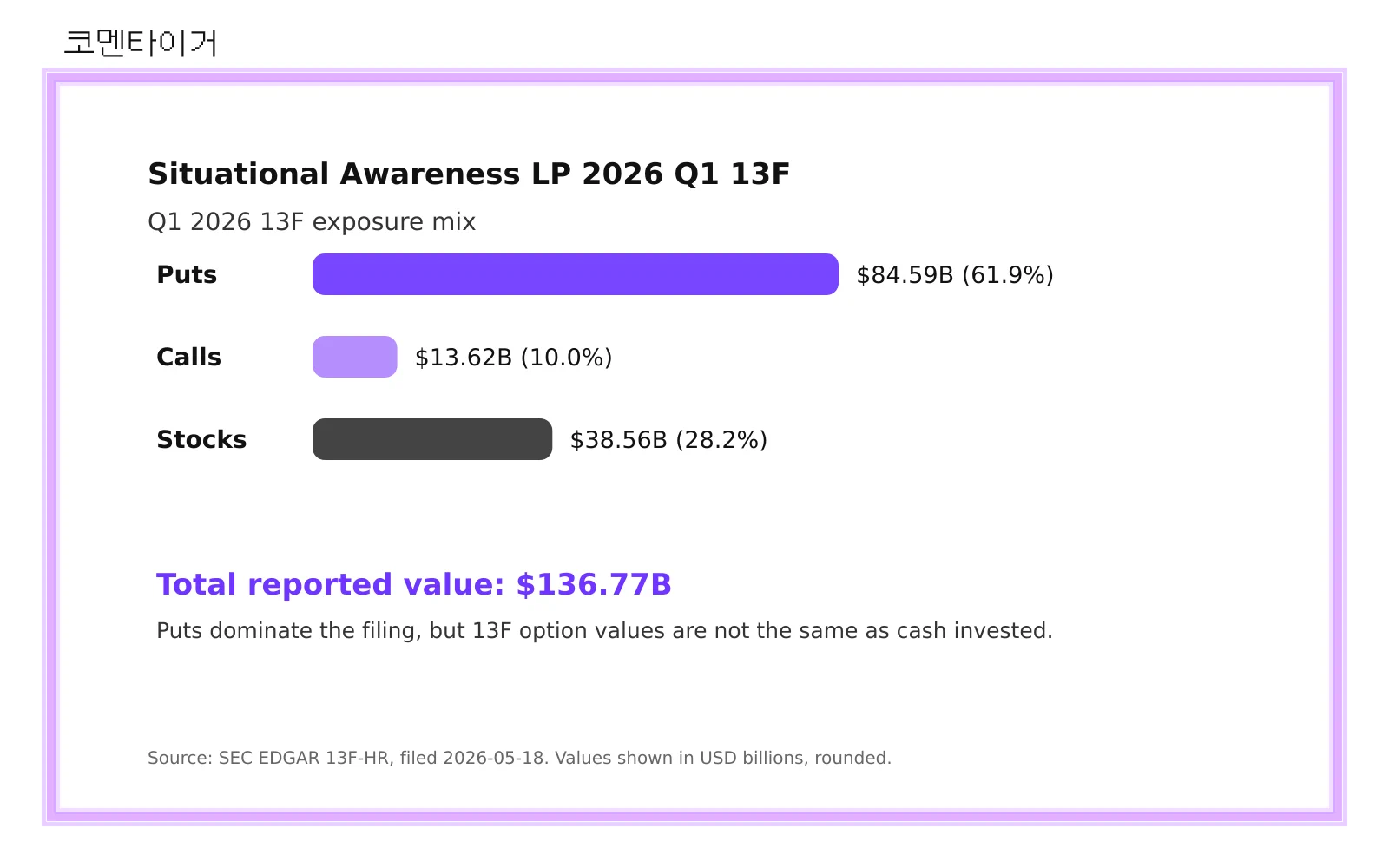 Situational Awareness LP 2026년 1분기 13F의 풋옵션 콜옵션 주식 비중