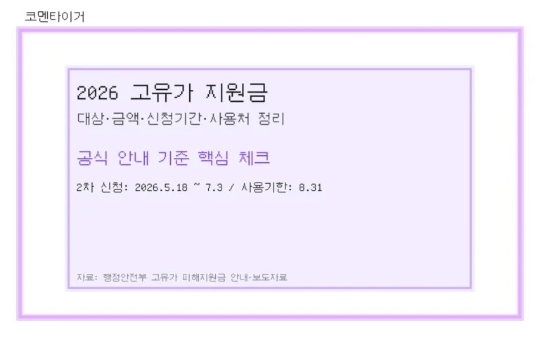 2026 고유가 지원금 대상 금액 신청기간 사용처 핵심 정리