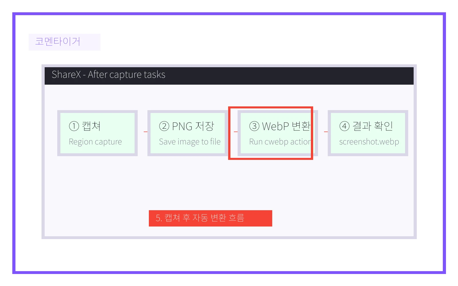 ShareX 캡쳐 후 WebP 자동 변환 흐름 설명 이미지
