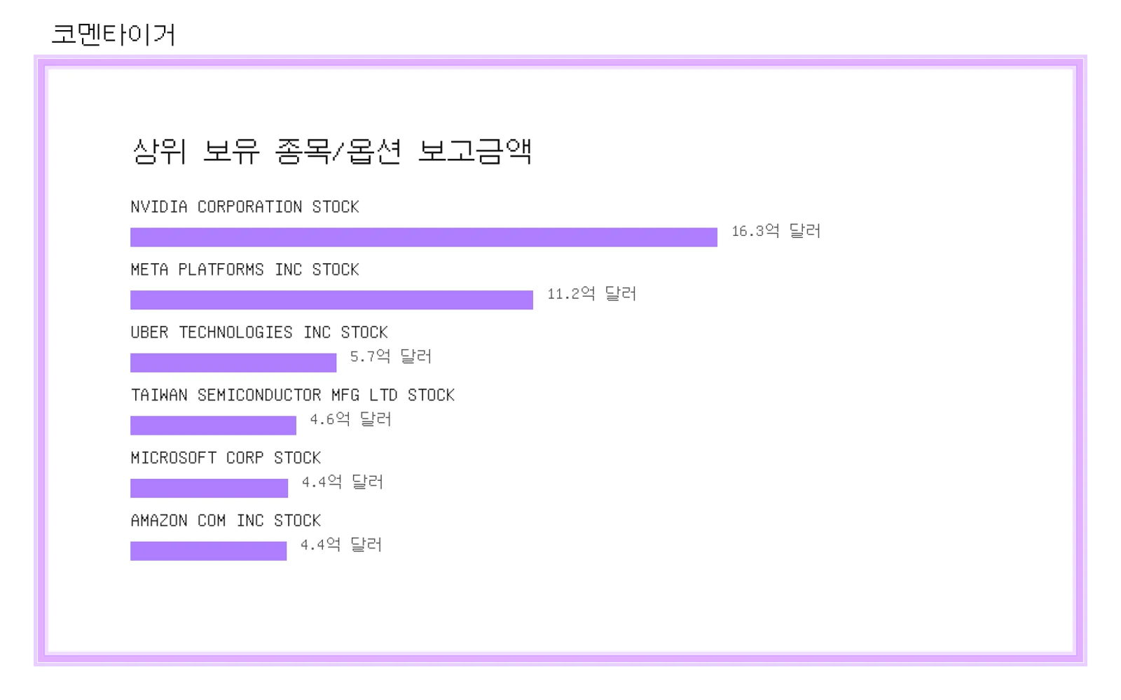 Altimeter Capital Management 13F 상위 보유 차트