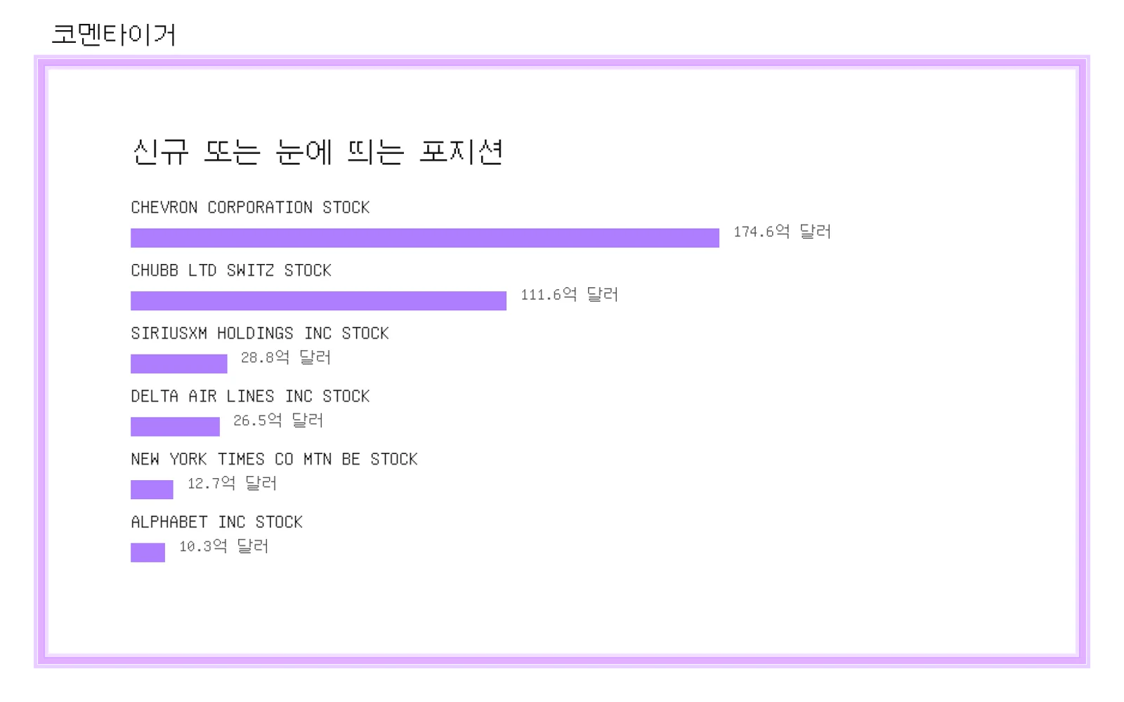 Berkshire Hathaway 13F 신규 또는 변화 포지션