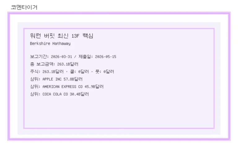 워런 버핏 최신 13F 정리: Berkshire Hathaway 포트폴리오에서 눈에 띄는 변화 이미지