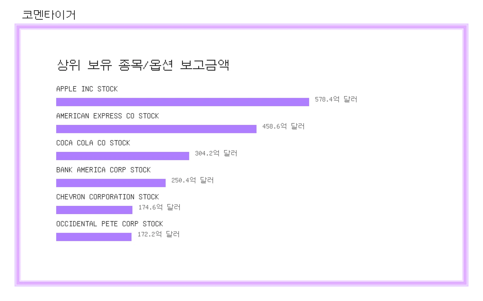 Berkshire Hathaway 13F 상위 보유 차트