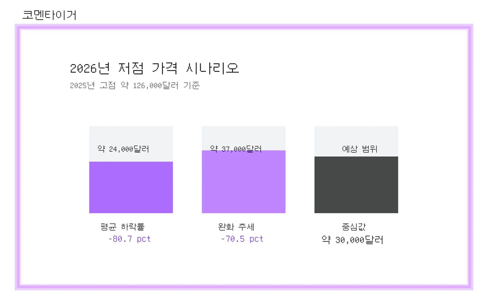 2026년 비트코인 저점 가격 시나리오: 약 2만4000달러에서 3만7000달러 범위