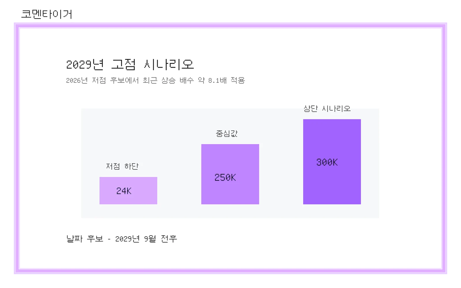 2029년 비트코인 고점 시나리오: 약 20만달러에서 30만달러 범위
