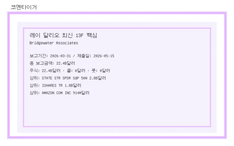 레이 달리오 최신 13F 정리: Bridgewater Associates 포트폴리오에서 눈에 띄는 변화 이미지