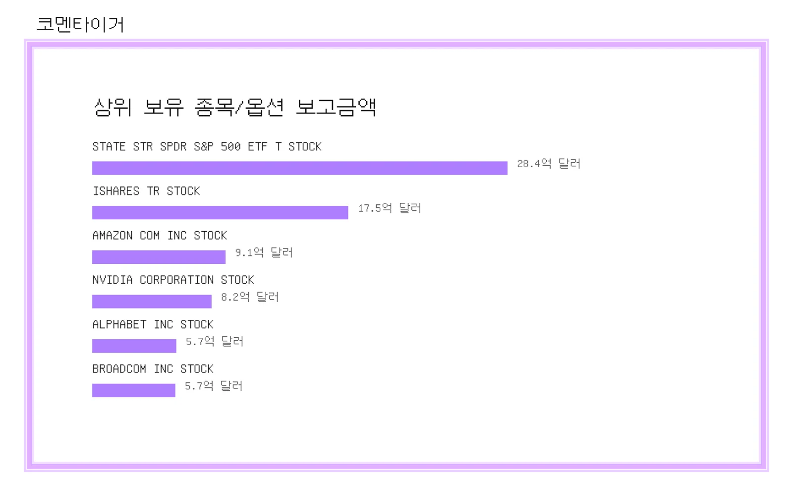 Bridgewater Associates 13F 상위 보유 차트