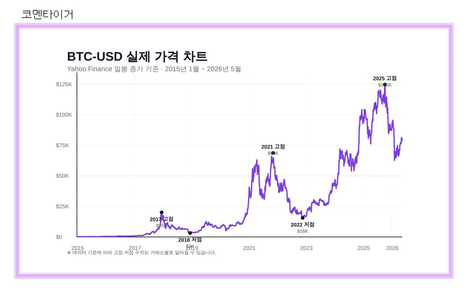 2015년부터 2026년까지 Yahoo Finance BTC-USD 일봉 종가 기준 실제 비트코인 가격 차트