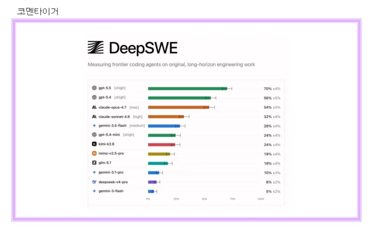 DeepSWE 벤치마크에서 GPT-5.5, GPT-5.4, Claude Opus 4.7 등 코딩 에이전트 모델 점수를 비교한 순위표