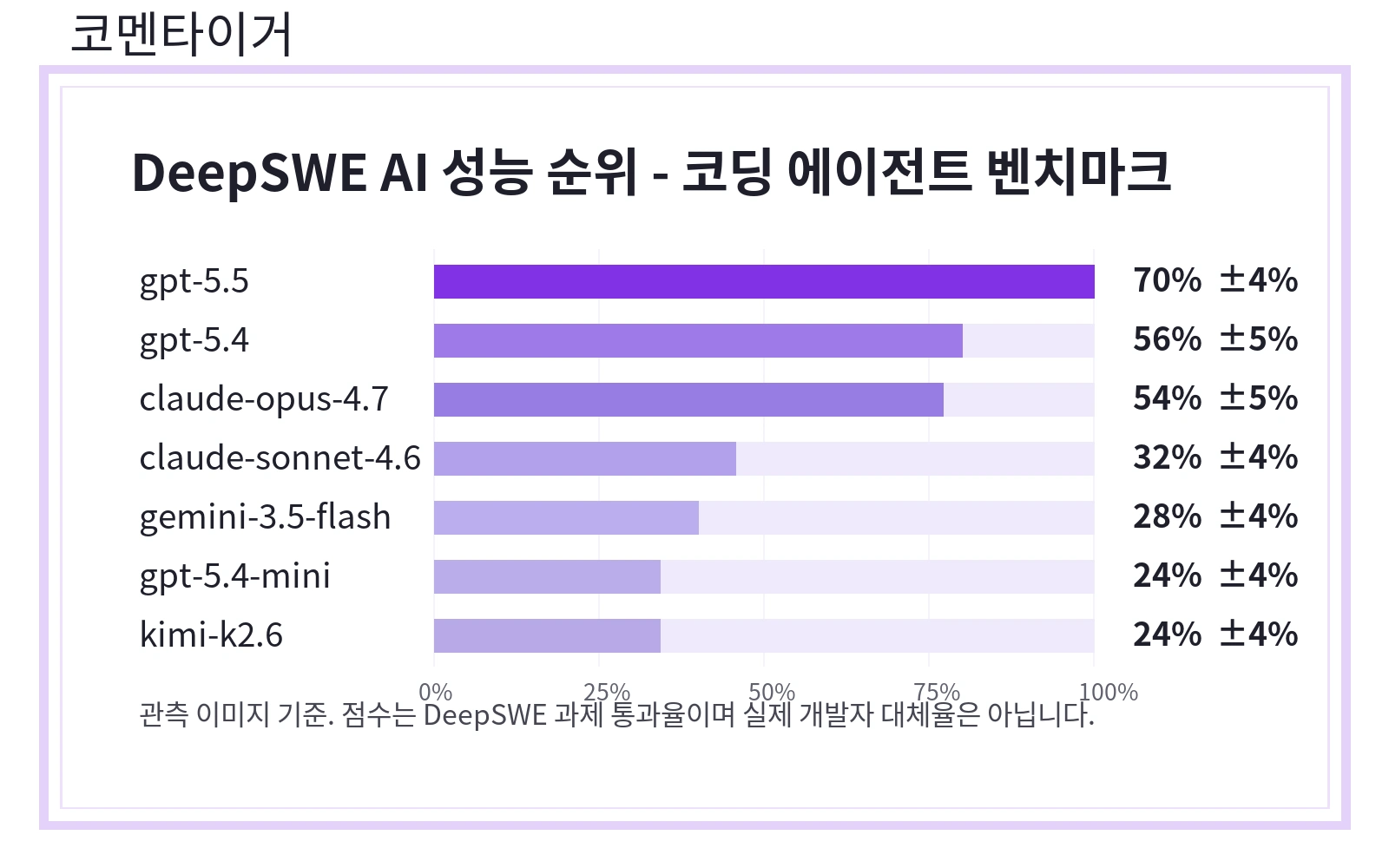 DeepSWE 벤치마크에서 GPT-5.5, GPT-5.4, Claude Opus 4.7 등 AI 에이전트 점수를 막대그래프로 정리한 이미지