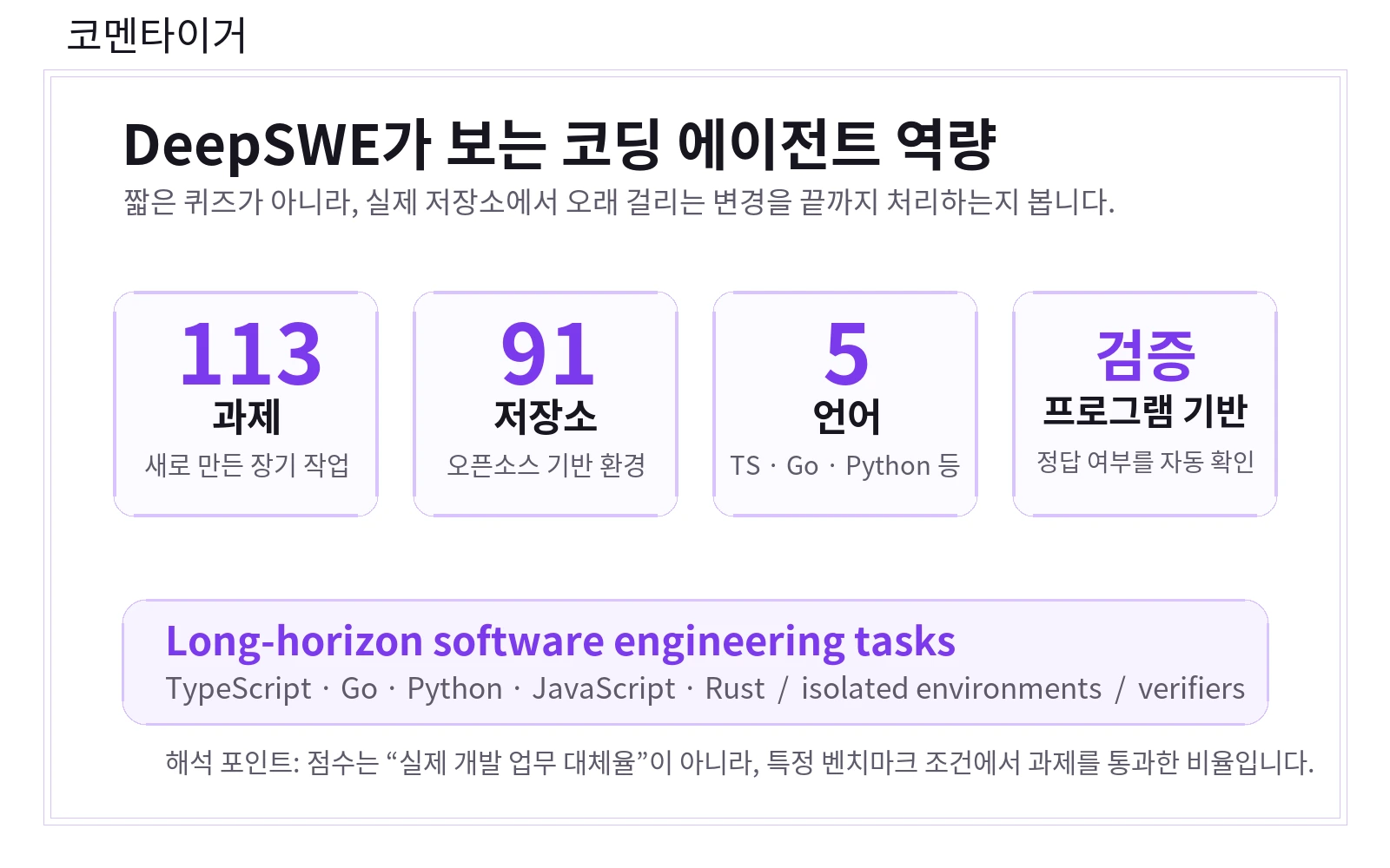 DeepSWE 벤치마크의 과제 수, 저장소 수, 언어 수, 검증 방식 등 코딩 에이전트 평가 구조를 요약한 이미지
