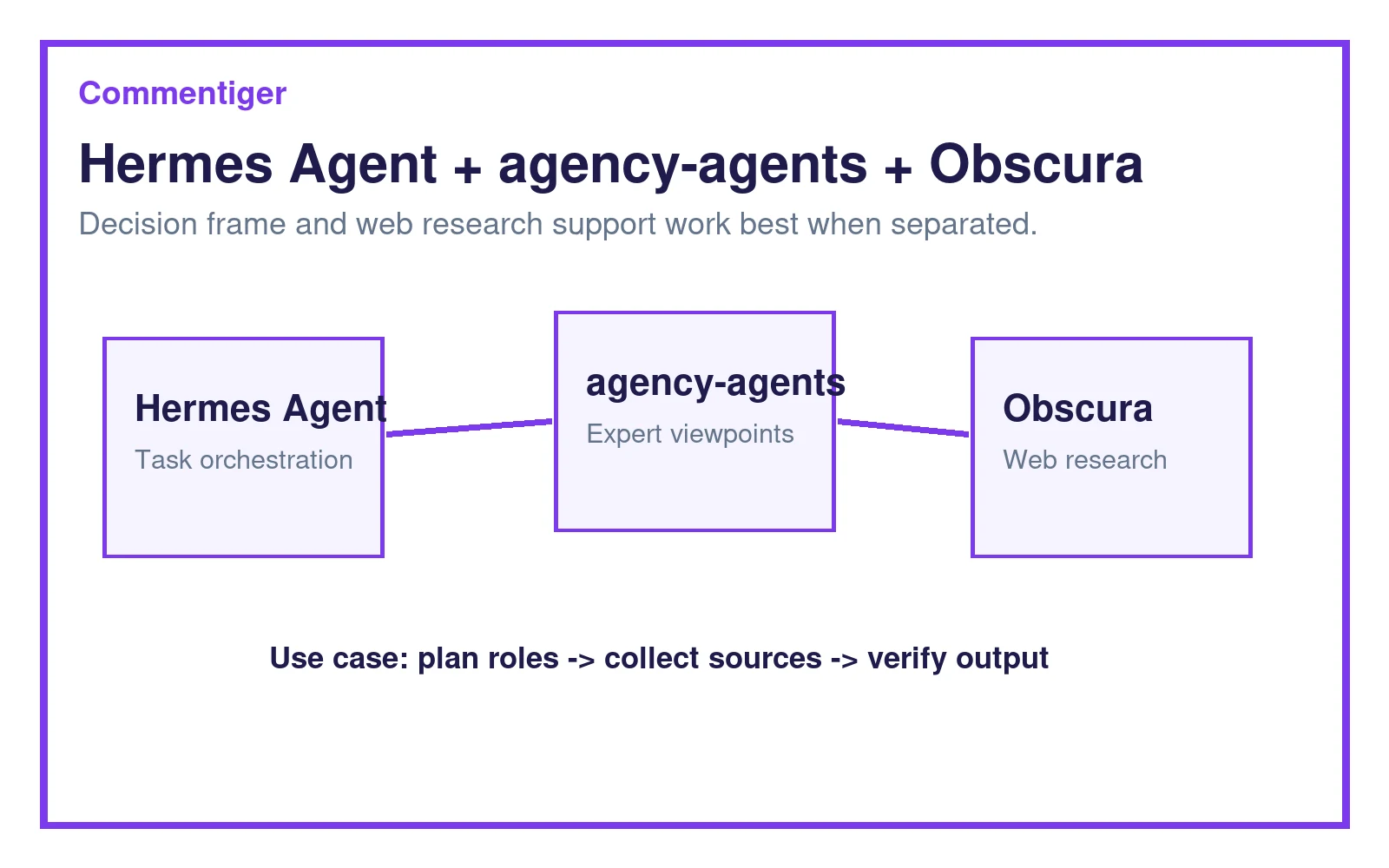 Hermes Agent에서 agency-agents와 Obscura 역할을 나눈 구조도
