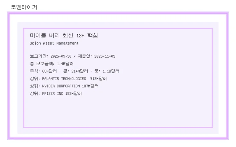 마이클 버리 최신 13F 정리: Scion Asset Management 포트폴리오에서 눈에 띄는 변화 이미지