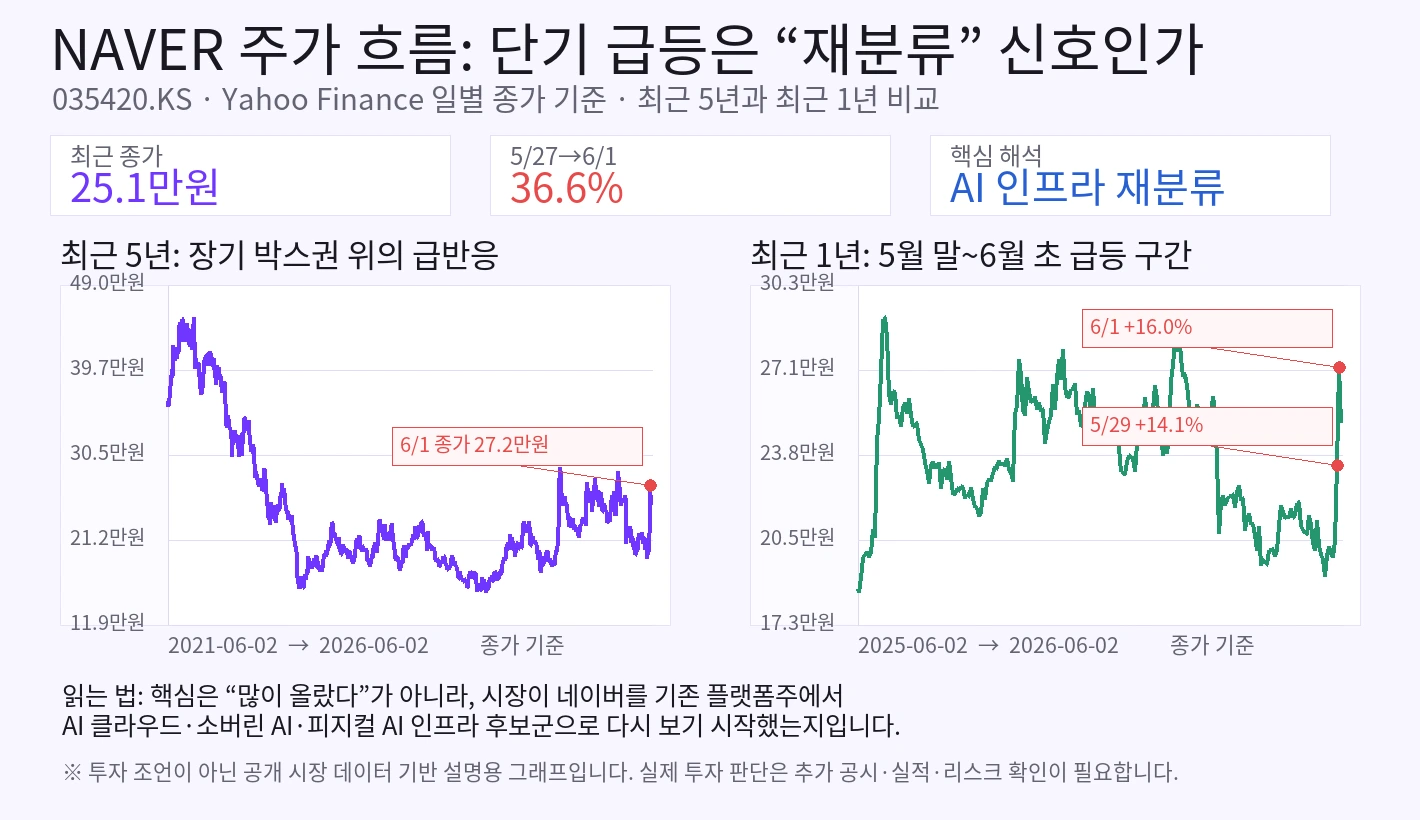 네이버 최근 5년과 최근 1년 주가 흐름을 비교하고 2026년 5월 말 급등 구간을 표시한 차트